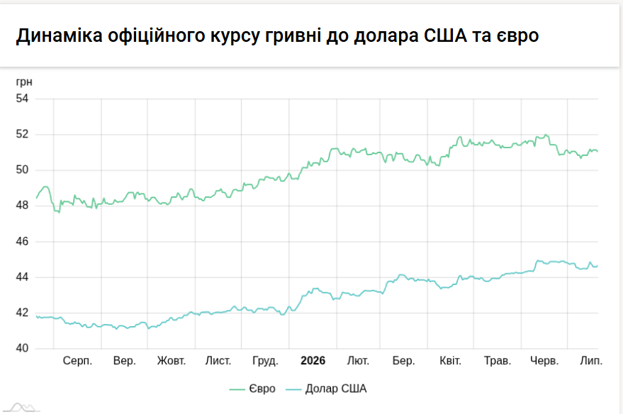 Курси долара та євро на 20 липня
