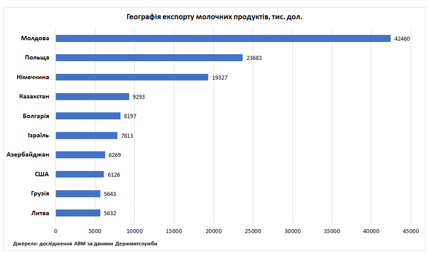 Україна за І півріччя збільшила імпорт молочних продуктів на 30%