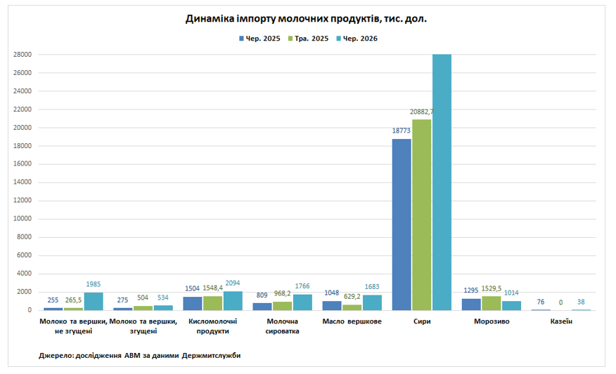 Україна за І півріччя збільшила імпорт молочних продуктів на 30%
