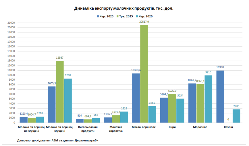 Україна за І півріччя збільшила імпорт молочних продуктів на 30%