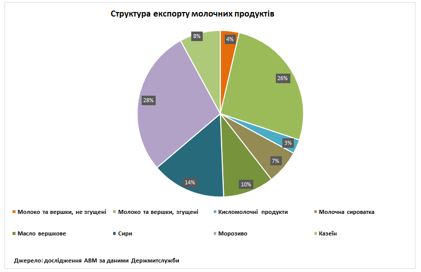 Україна за І півріччя збільшила імпорт молочних продуктів на 30%