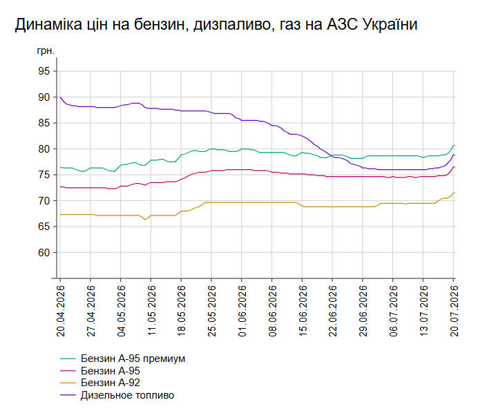 Бензин та дизель різко подорожчали: які ціни 20 липня на АЗС