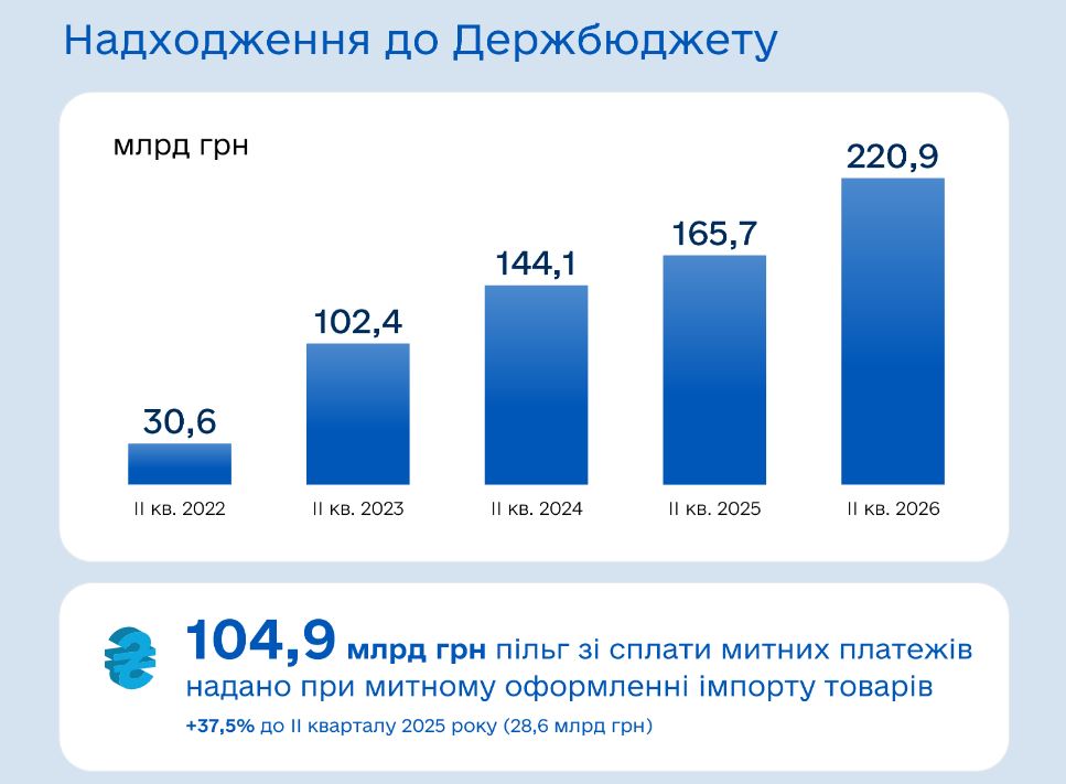 За ІІ квартал митниця забезпечила понад ₴220 мільярдів надходжень до держбюджету