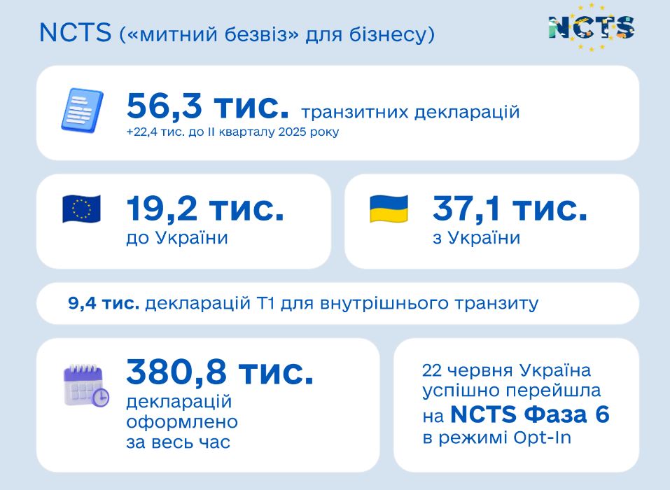 За ІІ квартал митниця забезпечила понад ₴220 мільярдів надходжень до держбюджету