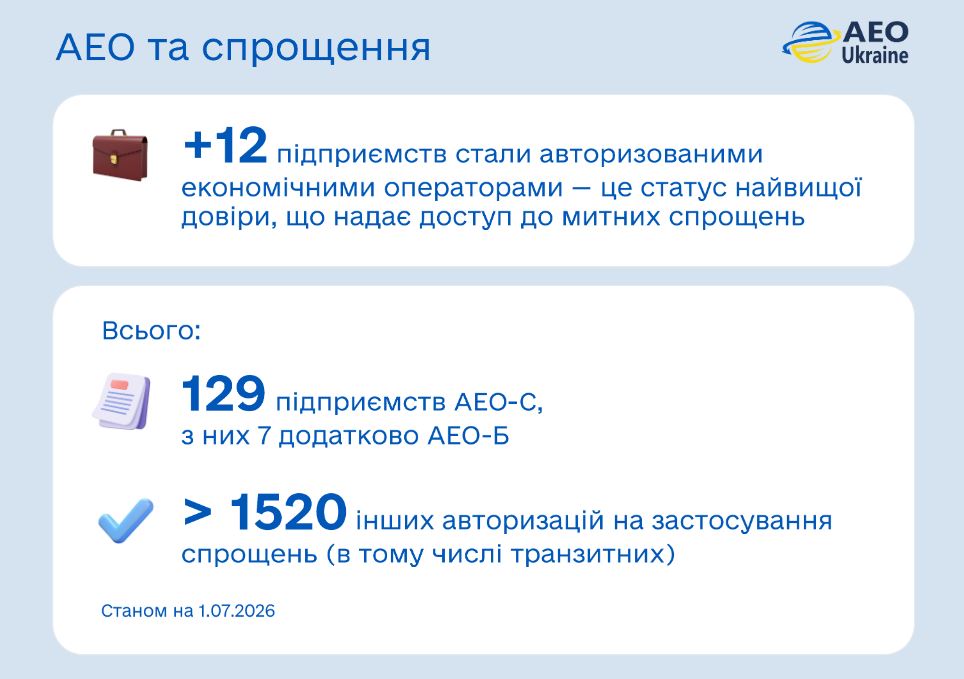 За ІІ квартал митниця забезпечила понад ₴220 мільярдів надходжень до держбюджету