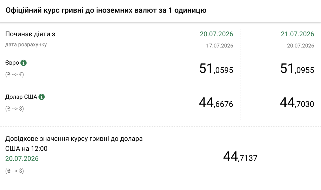 Долар та євро дорожчають: Нацбанк оголосив курс гривні на 21 липня