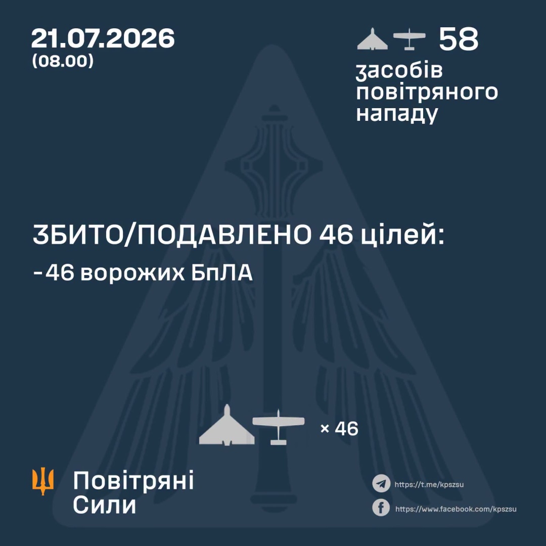 ППО знешкодила 46 з 58 безпілотників, якими росіяни з вечора атакували Україну