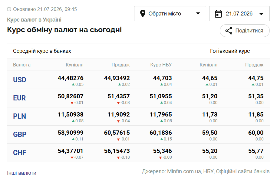 Курси долара та євро на 21 липня