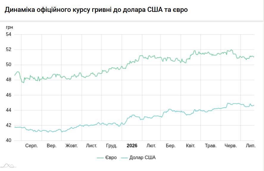 Курси долара та євро на 21 липня