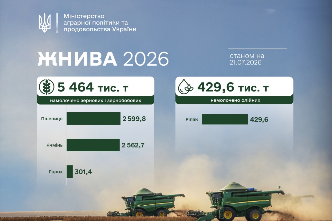 У трьох областях України зібрали вже понад мільйон тонн зерна