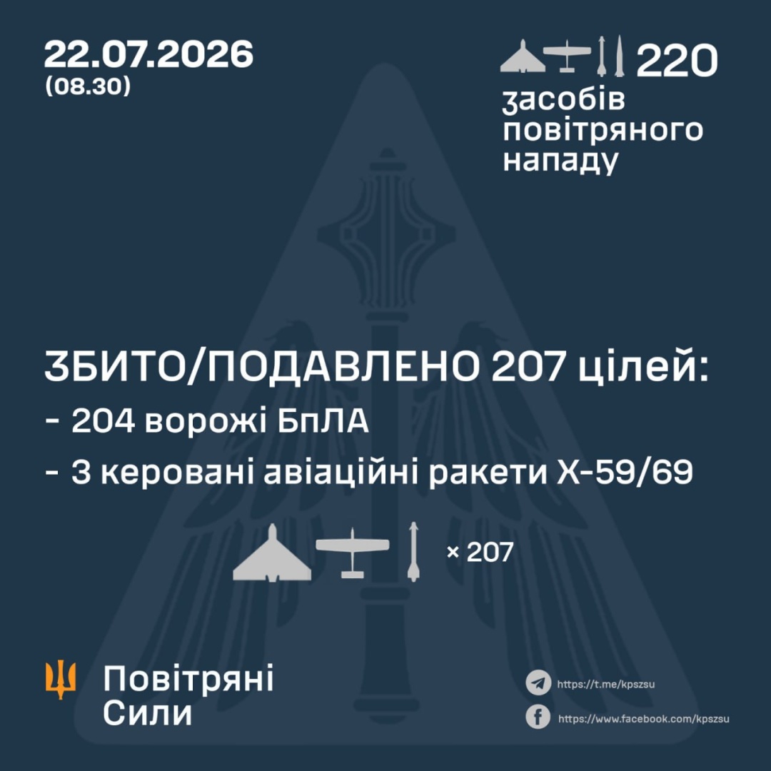 ППО знешкодила три ракети Х-59/69 та понад 200 дронів, якими Росія з вечора атакували Україну