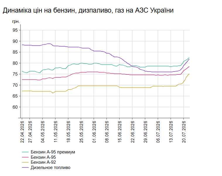 Ціни на АЗС ростуть: скільки коштують бензин і дизель 22 липня