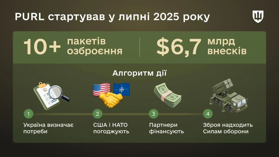 Україна за рік отримала через PURL озброєнь на $6,7 мільярда
