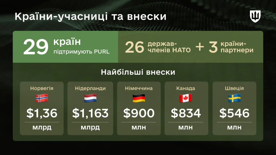 Україна за рік отримала через PURL озброєнь на $6,7 мільярда