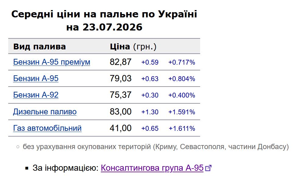 Ціни на АЗС продовжують стрімко зростати: скільки коштують бензин і дизель 23 липня