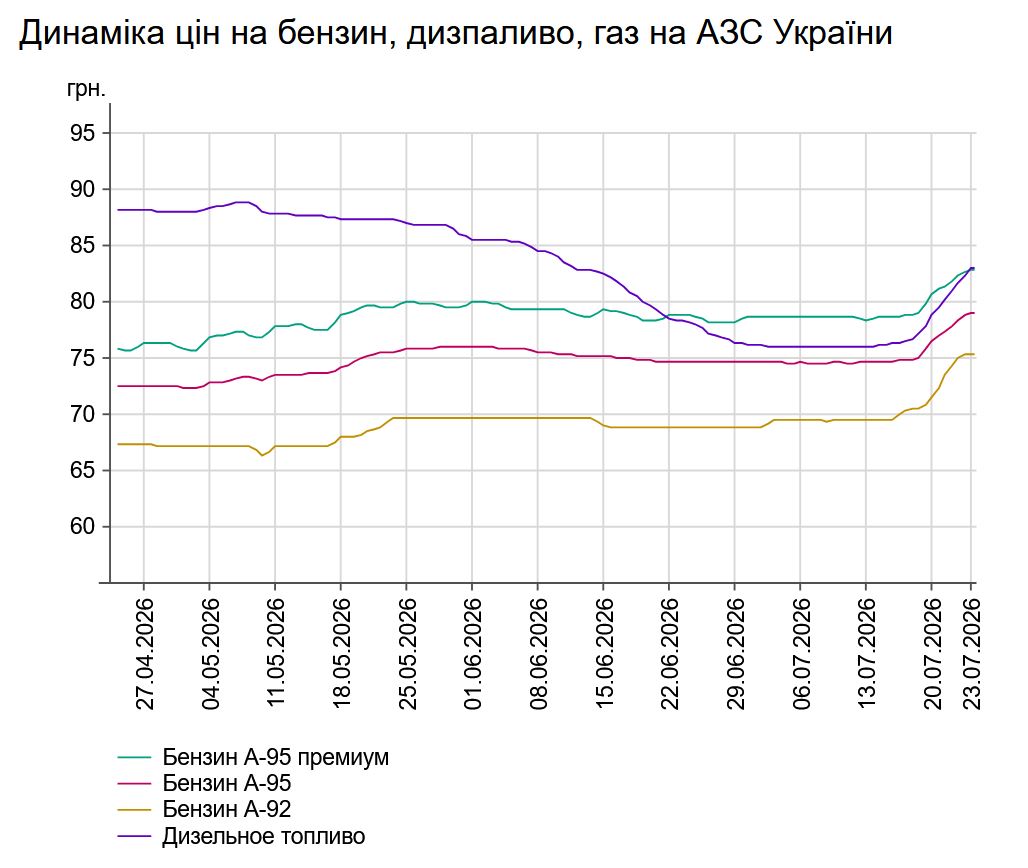Ціни на АЗС продовжують стрімко зростати: скільки коштують бензин і дизель 23 липня
