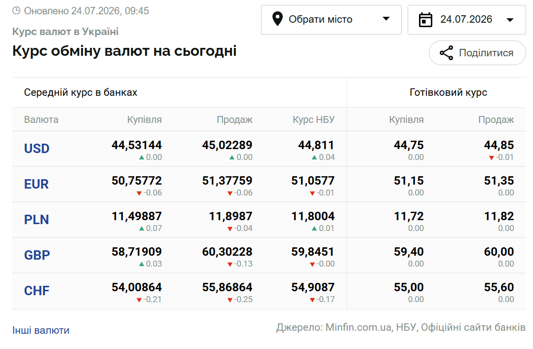 Курси долара та євро на 24 липня