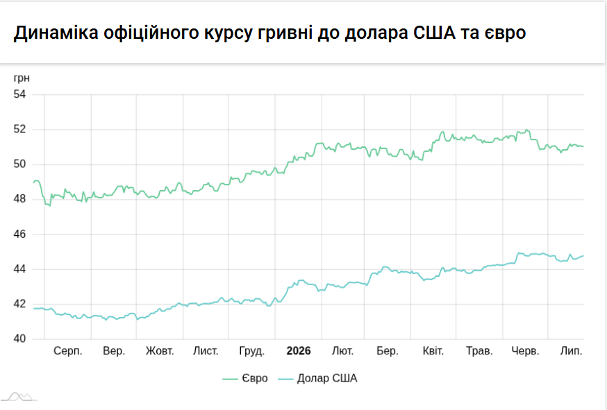 Курси долара та євро на 24 липня