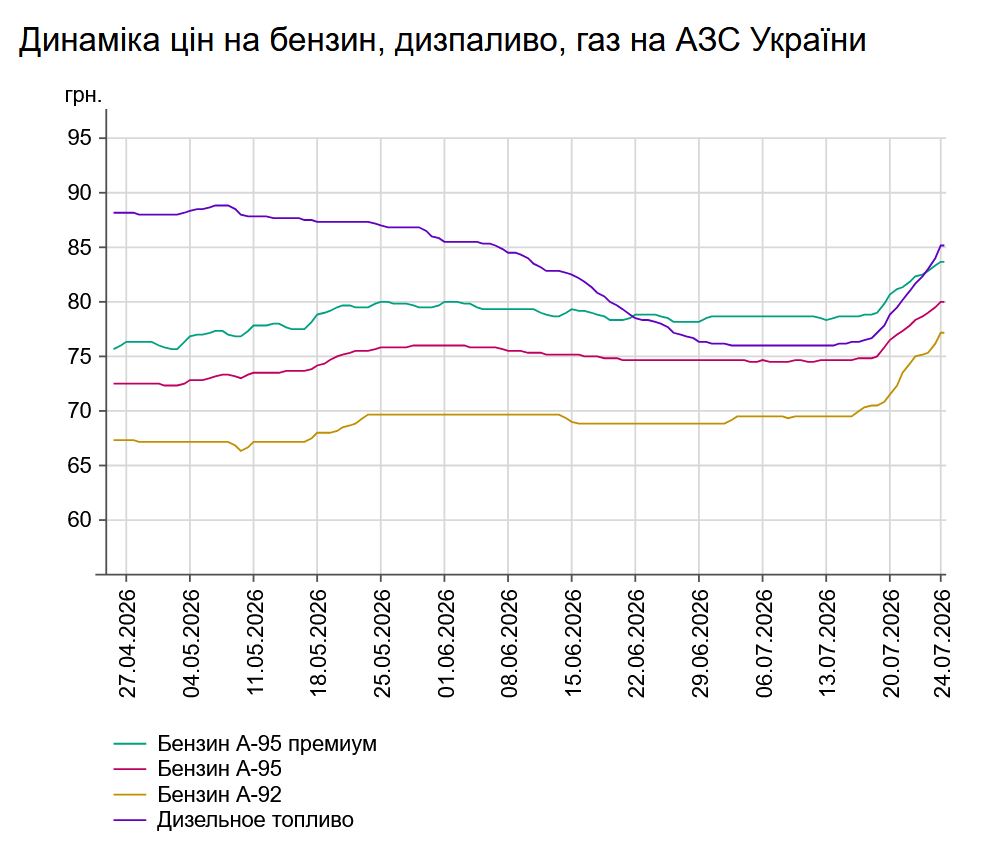 Ціни на АЗС «злетіли»: бензин подорожчав ще на гривню, дизель - на дві
