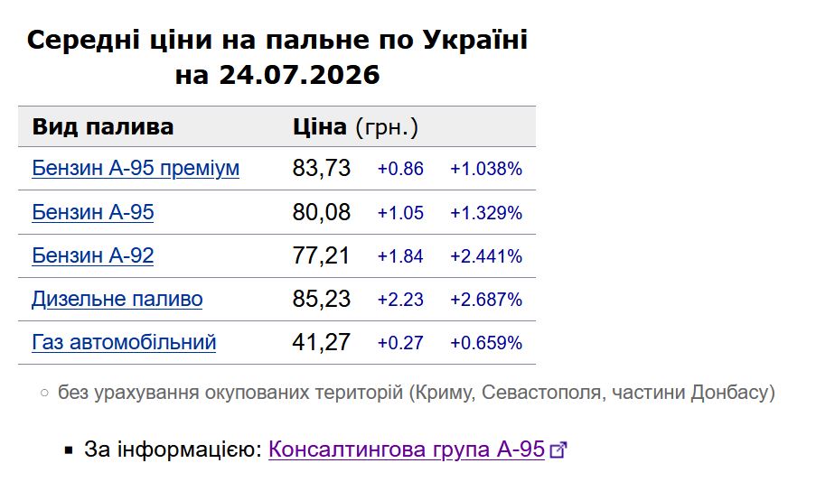 Ціни на АЗС «злетіли»: бензин подорожчав ще на гривню, дизель - на дві