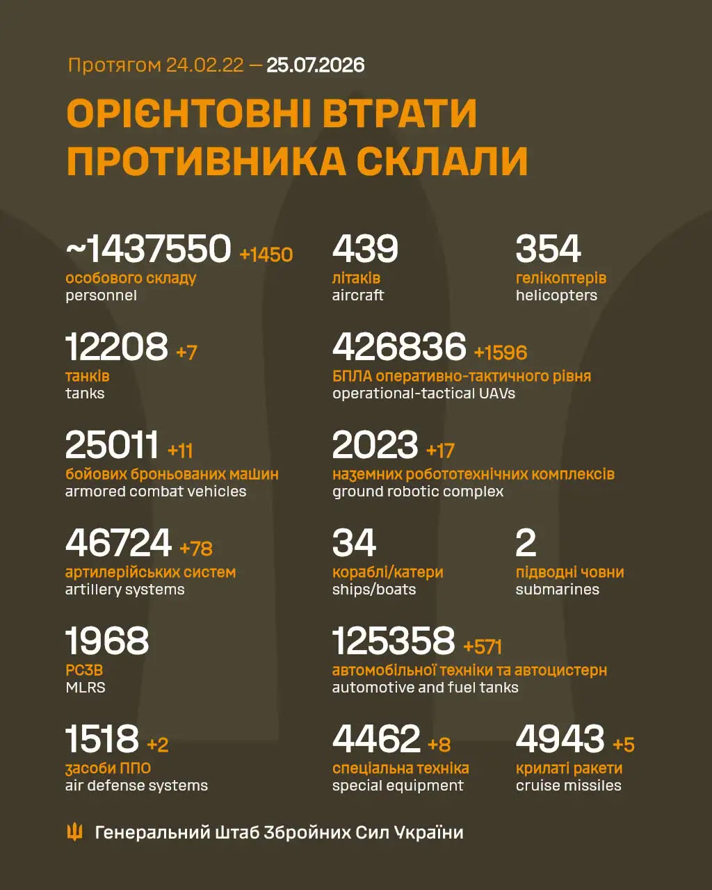Росія втратила за добу на війні проти України ще 1450 загарбників і два засоби ППО