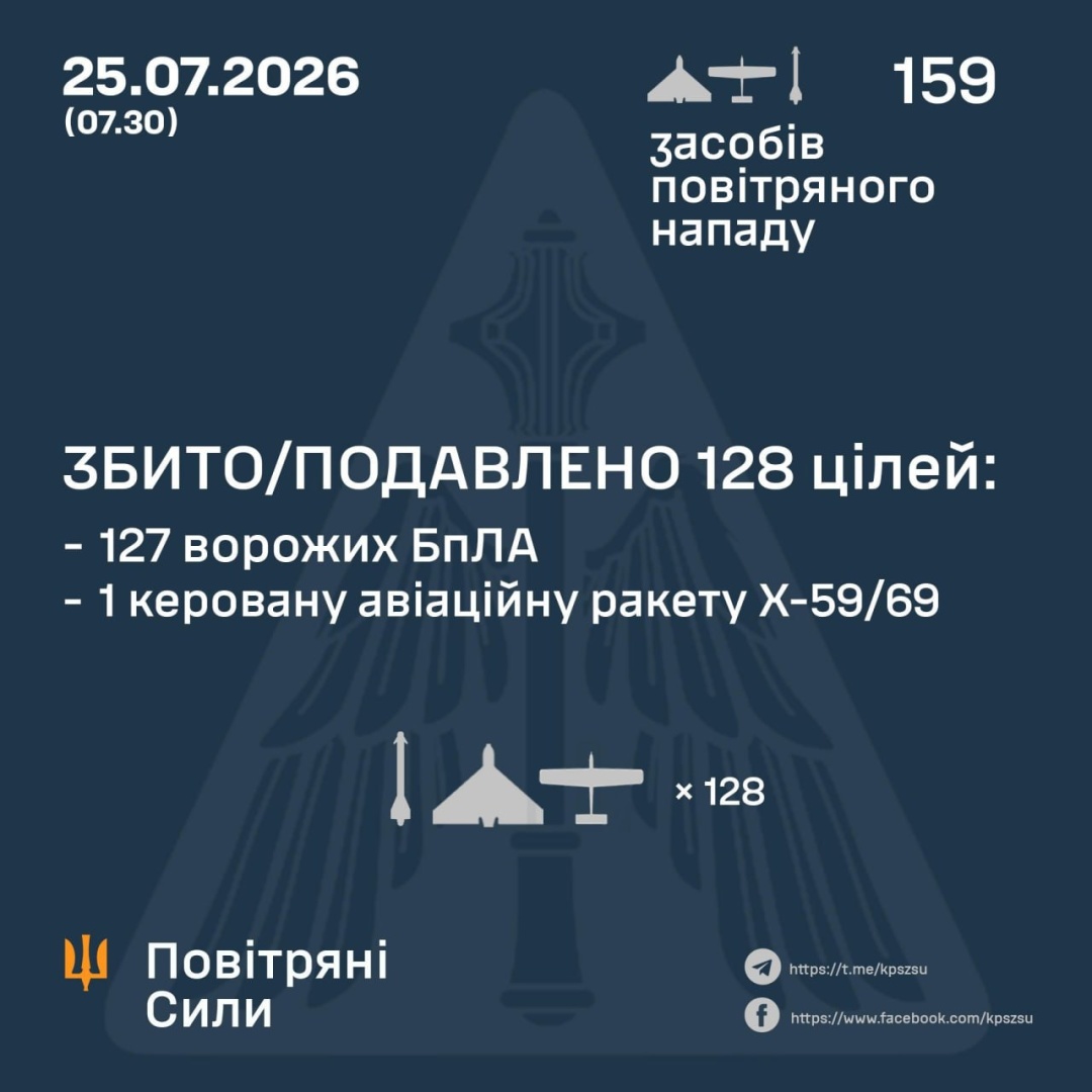 ППО знешкодила ракету та 127 безпілотників, якими росіяни з вечора атакували Україну
