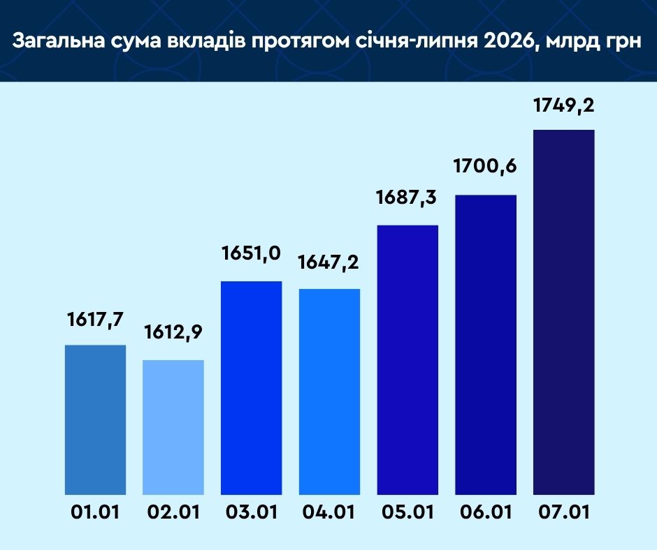 Сума вкладів українців у банках за I півріччя зросла на ₴131,5 мільярда до ₴1749,2 мільярда
