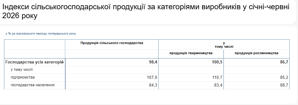 У І півріччі виробництво сільгосппродукції на підприємствах зросло на 7% - Держстат