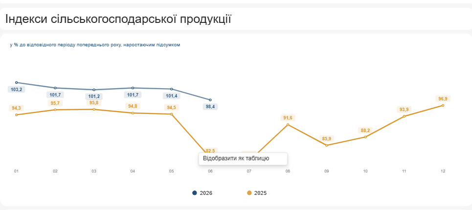 У І півріччі виробництво сільгосппродукції на підприємствах зросло на 7% - Держстат