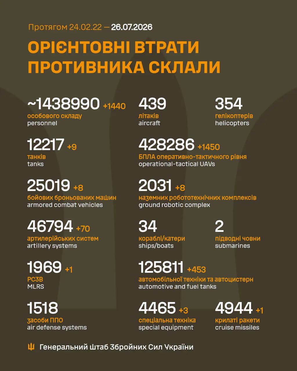 Росія за добу втратила на війні проти України ще 1440 загарбників