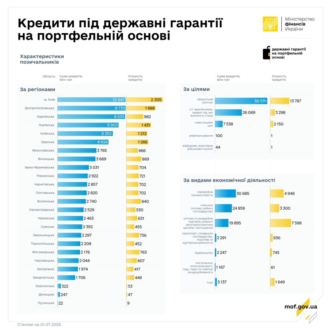 Підприємці у червні отримали кредити за держгарантіями на ₴4,3 мільярда