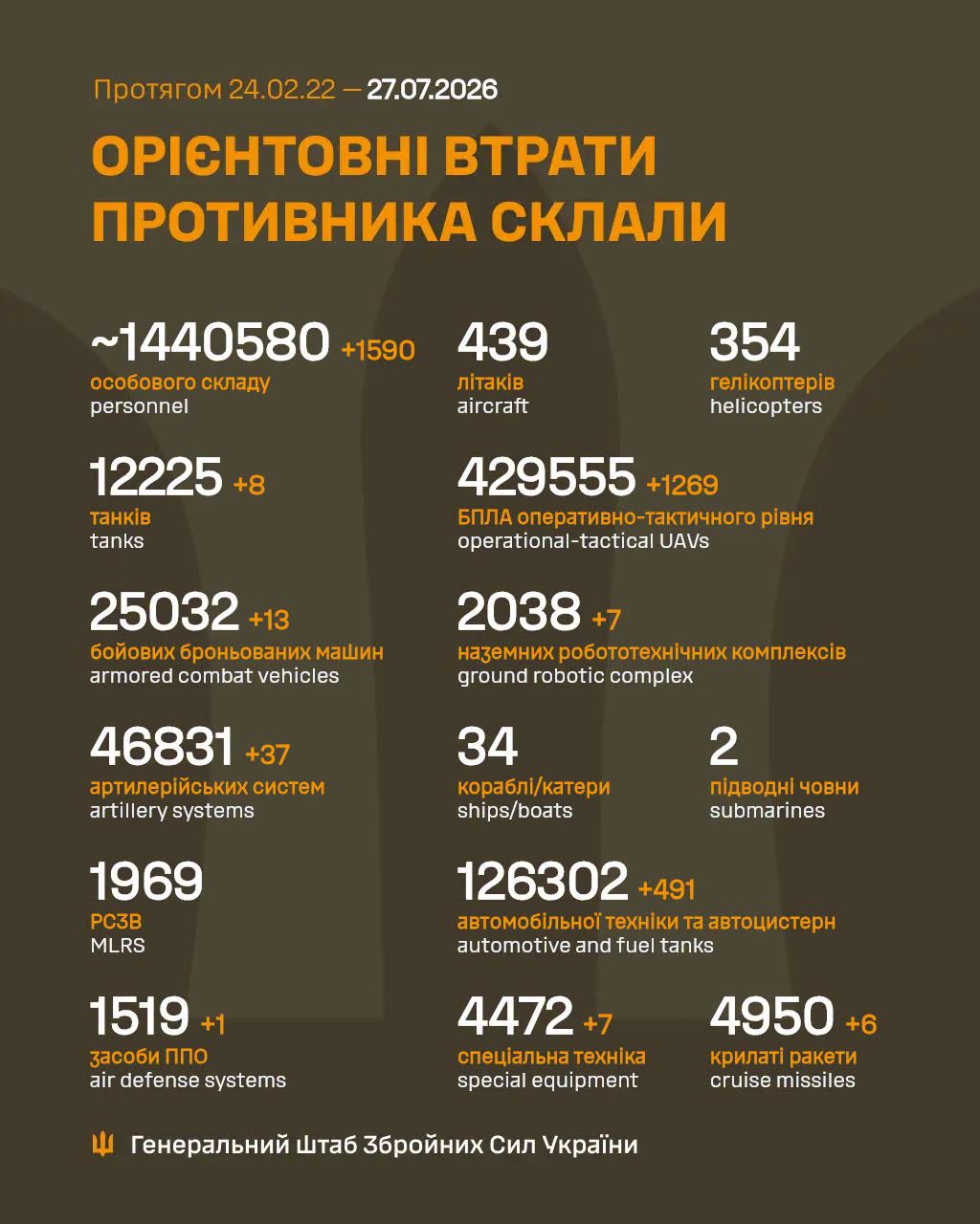 Росія втратила за добу на війні проти України ще 1590 загарбників