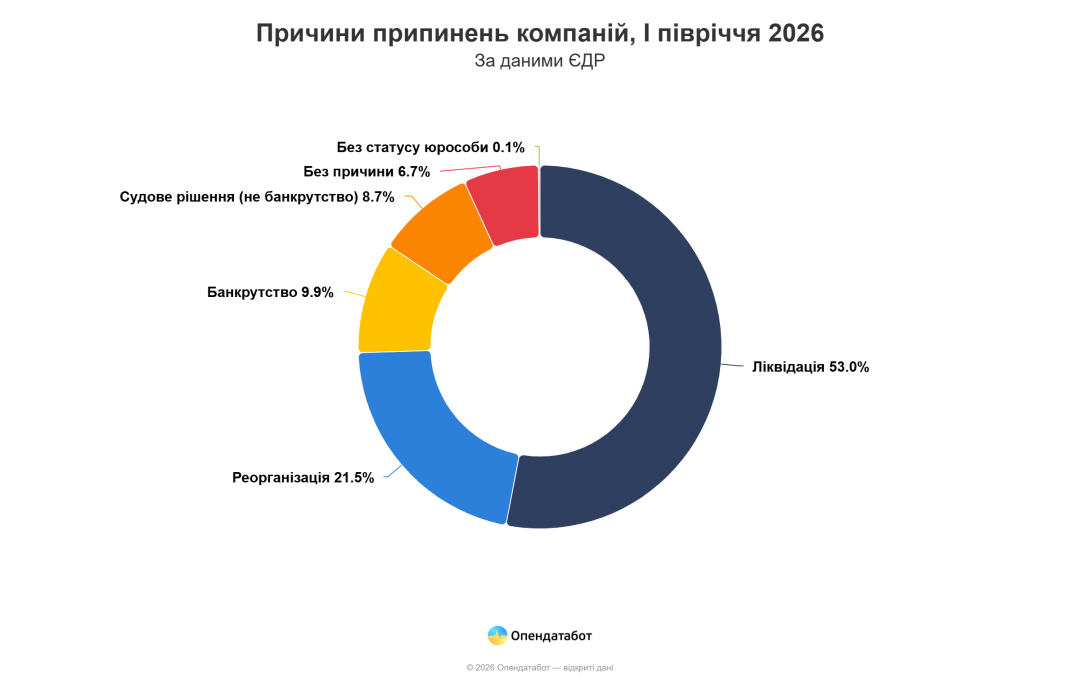 В Україні за пів року відкрилася рекордна кількість нових бізнесів - Опендатабот