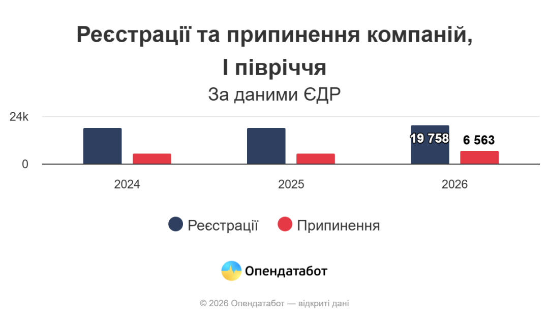 В Україні за пів року відкрилася рекордна кількість нових бізнесів - Опендатабот