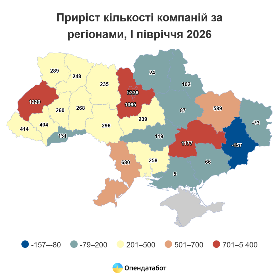 В Україні за пів року відкрилася рекордна кількість нових бізнесів - Опендатабот
