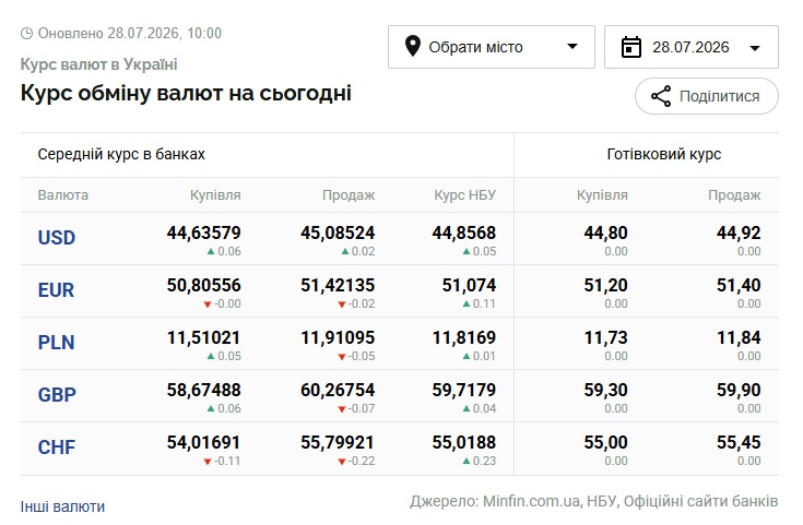 Курси долара та євро на 28 липня