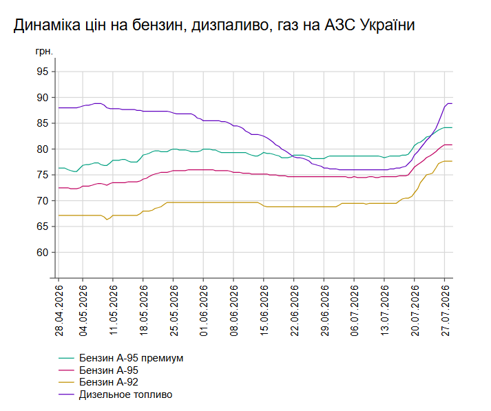 Дизель продовжує дорожчати: які ціни на АЗС України 28 липня
