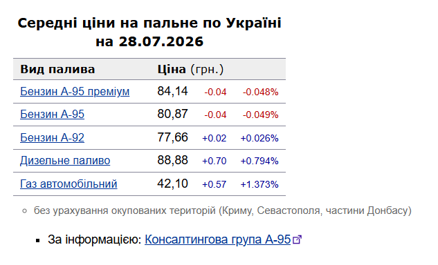 Дизель продовжує дорожчати: які ціни на АЗС України 28 липня