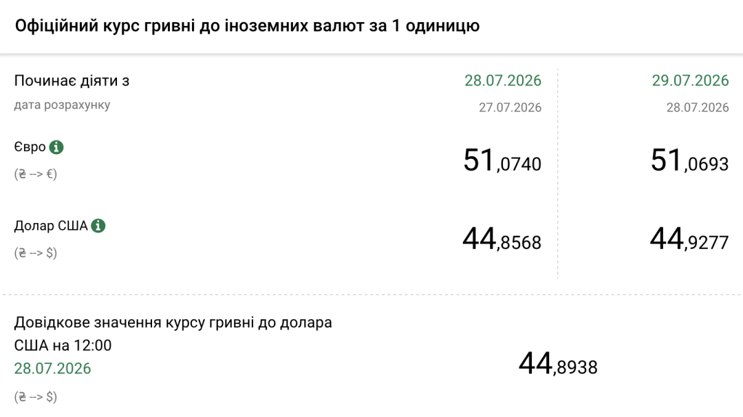 Долар дорожчає: Нацбанк оголосив курс гривні на 29 липня