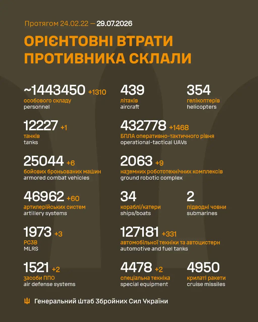 Росія за добу втратила на війні проти України ще 1 310 військових