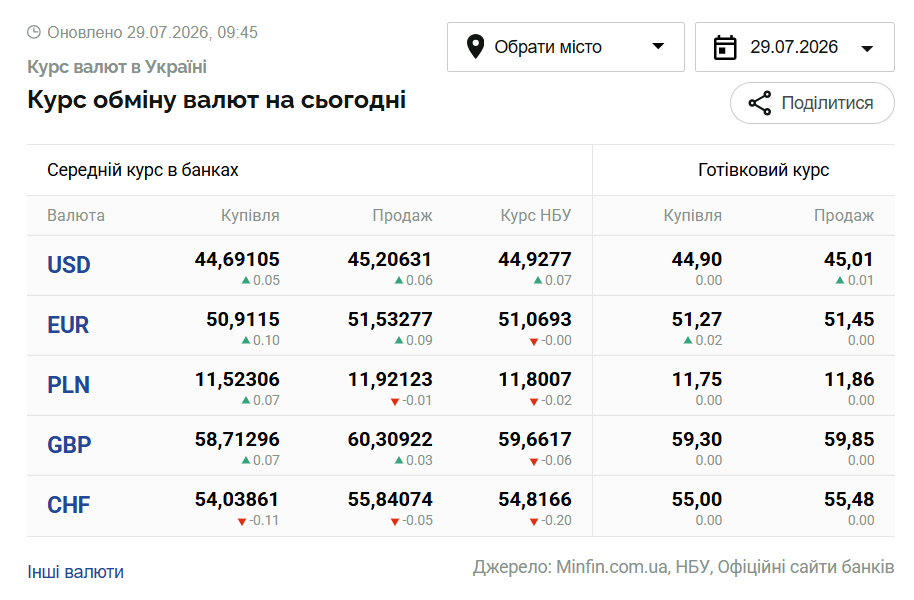 Курси долара та євро на 29 липня