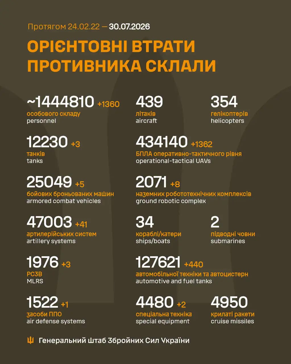 Російська армія за добу втратила на війні проти України 1360 військових