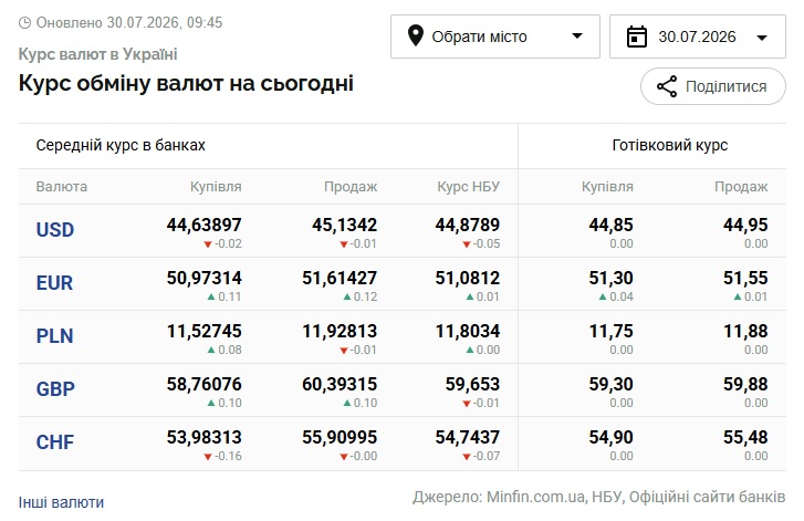 Курси долара та євро на 30 липня