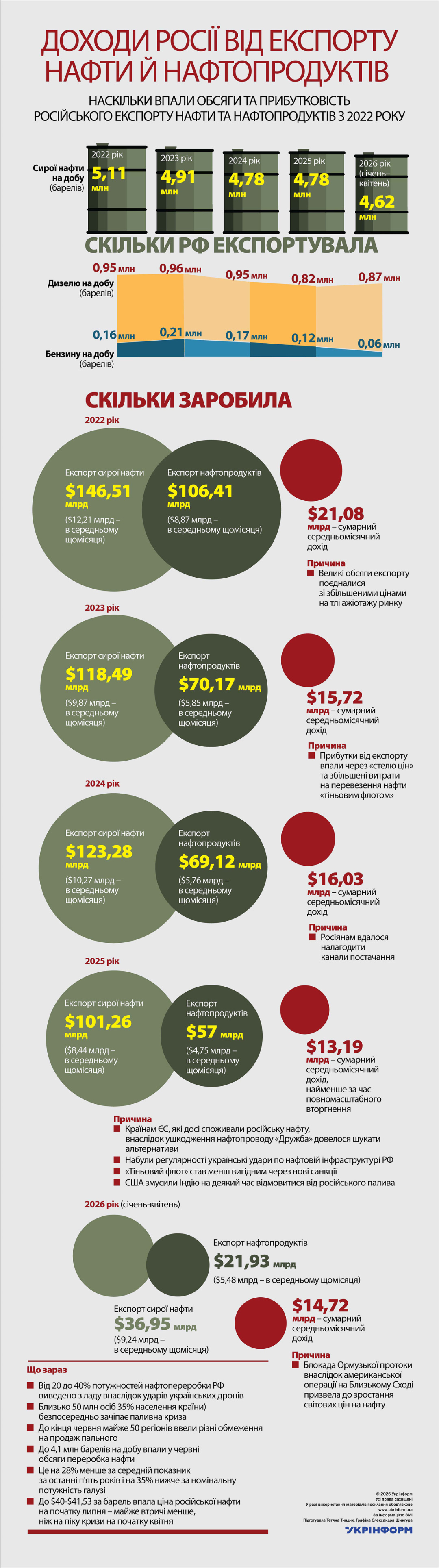 Як впали доходи Росії від експорту нафти й нафтопродуктів із 2022 року