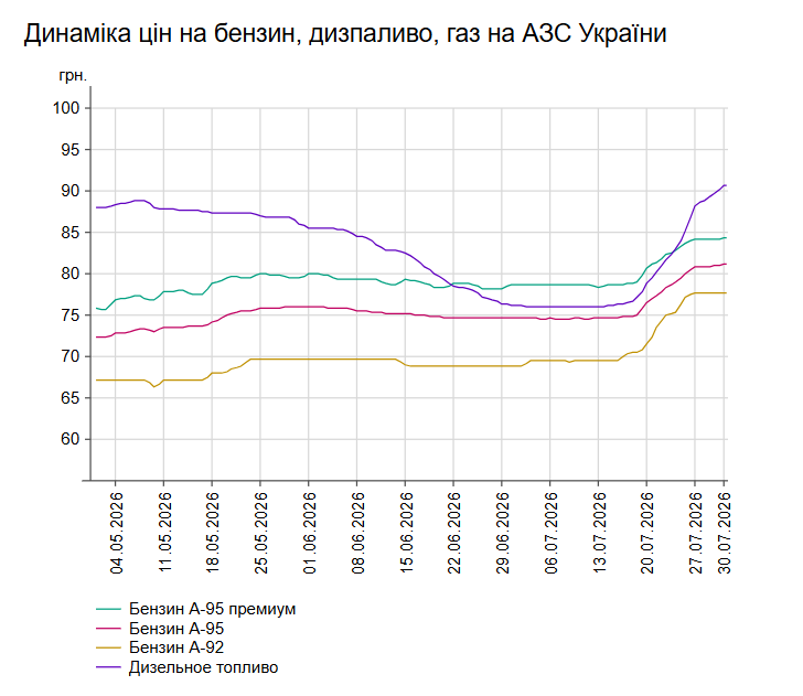 В Україні дорожчає пальне: ціна дизелю перевищила 90 гривень
