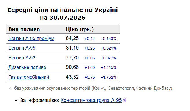 В Україні дорожчає пальне: ціна дизелю перевищила 90 гривень