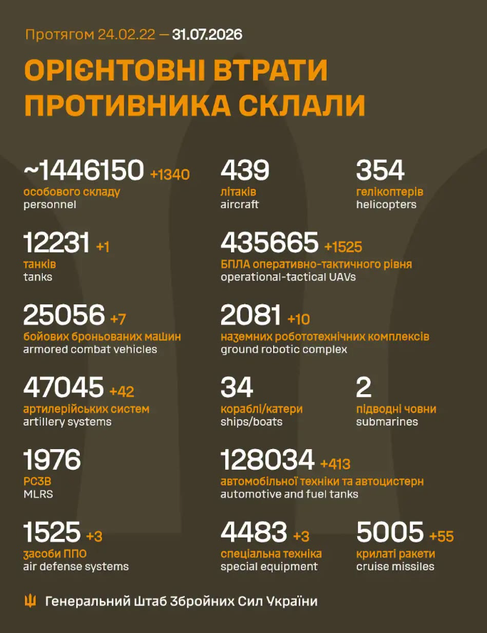 Росія втратила за добу на війні проти України ще 1340 загарбників