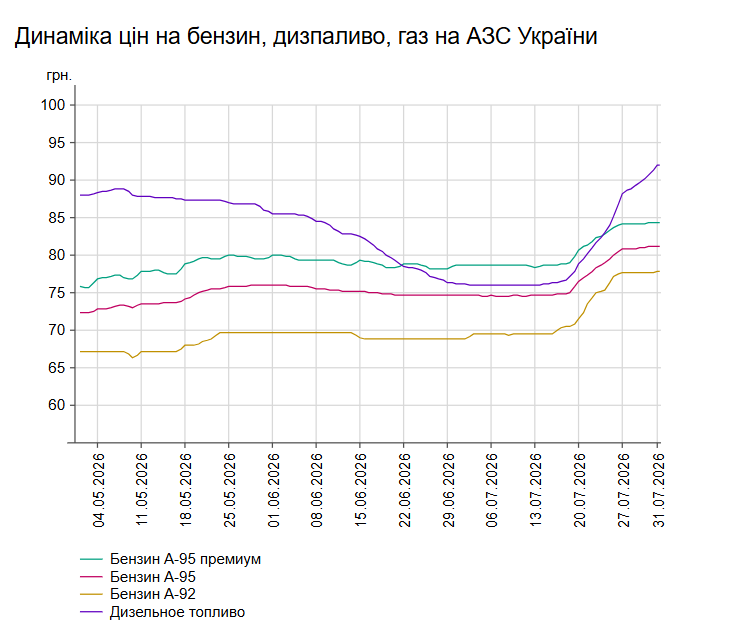Дизель продовжує дорожчати: які ціни на АЗС України 31 липня