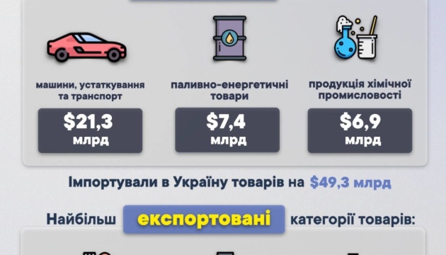 Ukrajina za šesť mesiacov doviezla tovar v hodnote 49,3 miliardy dolárov Ukrajina za šesť mesiacov doviezla tovar v hodnote 49,3 miliardy dolárov