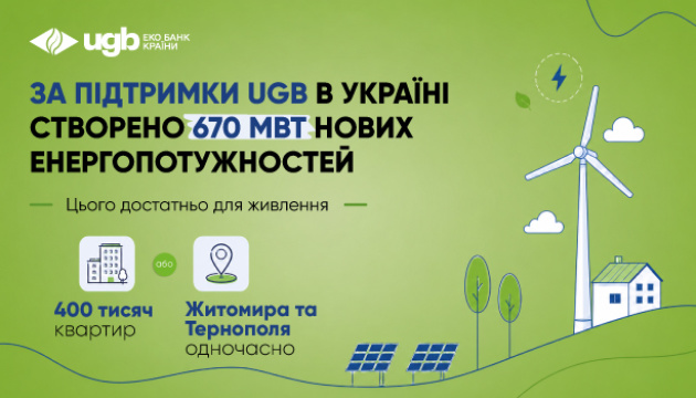 Формула світла від UGB: 17,2 мільярда інвестицій, що перетворилися на 670 МВт генерації